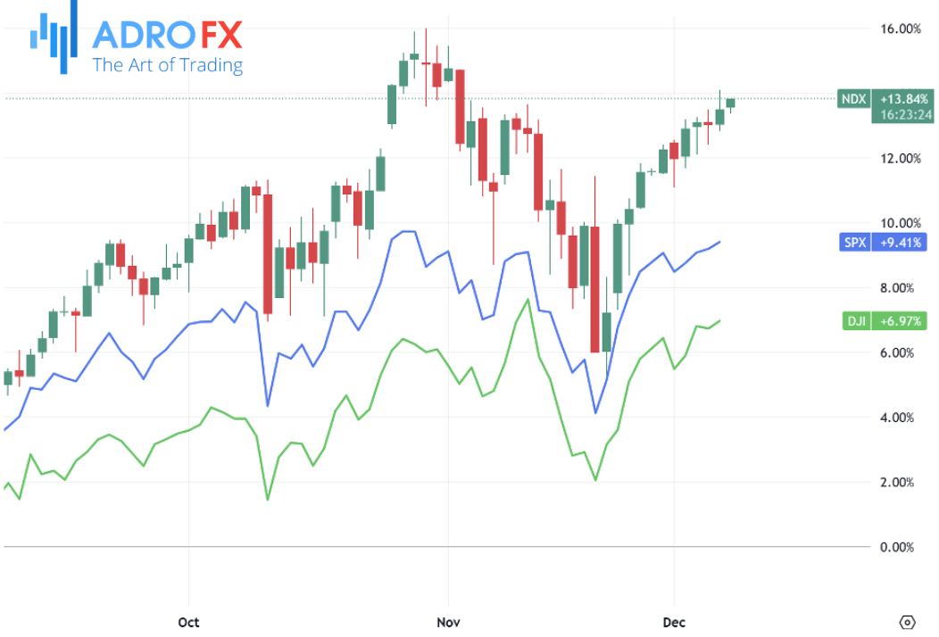 NDX-SPX-and-DJI-indices-daily-chart