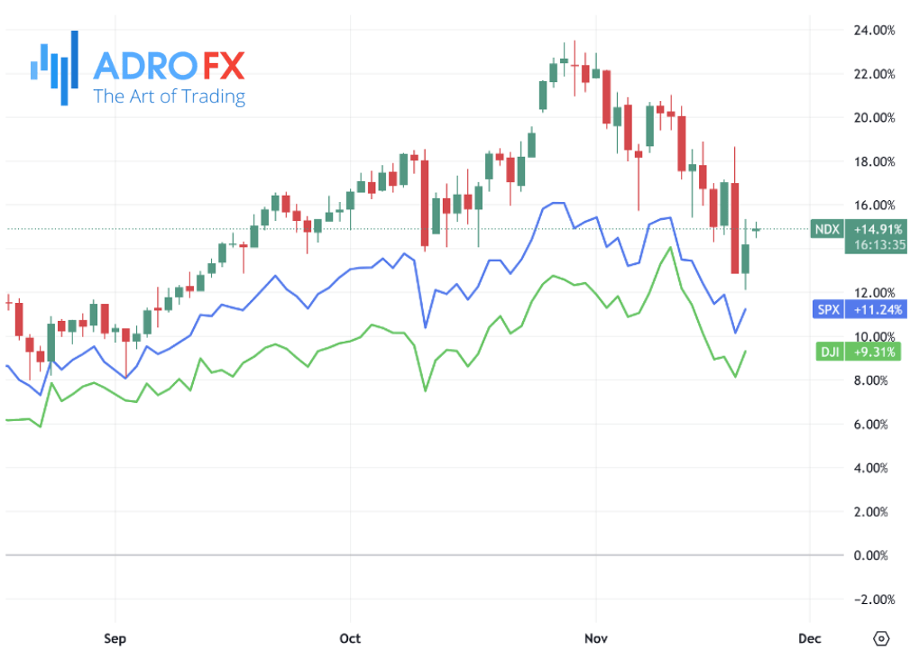 NDX-SPX-and-DJI-indices-daily-chart