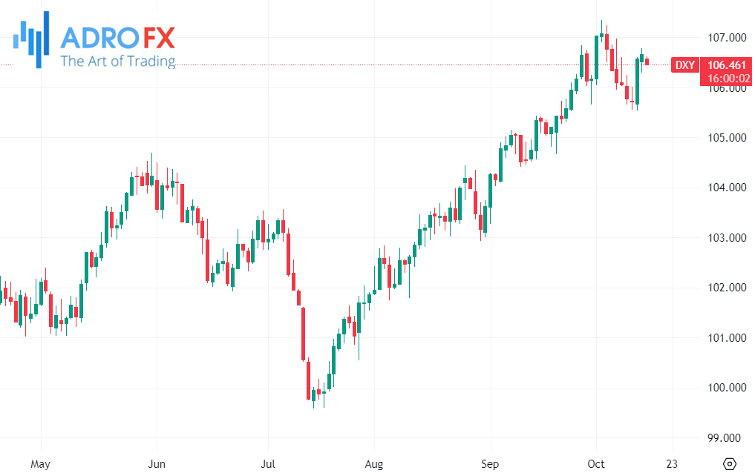 US-Dollar-Currency-Index-daily-chart