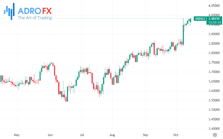 USDILS-daily-chart