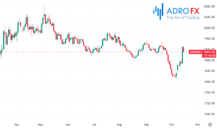 XAUUSD-daily-chart