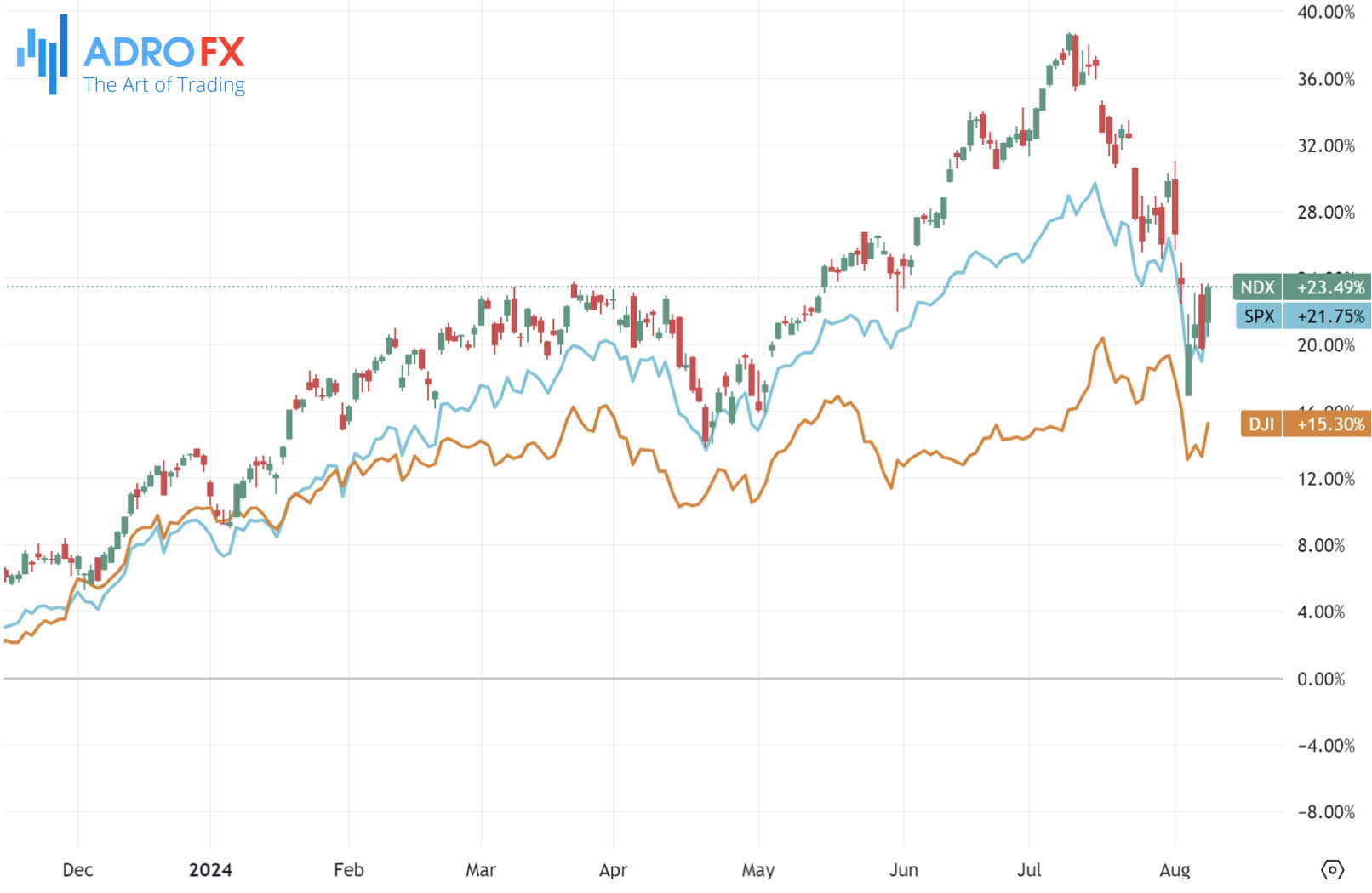 NDX-SPX-and-DJI-indices-daily-chart