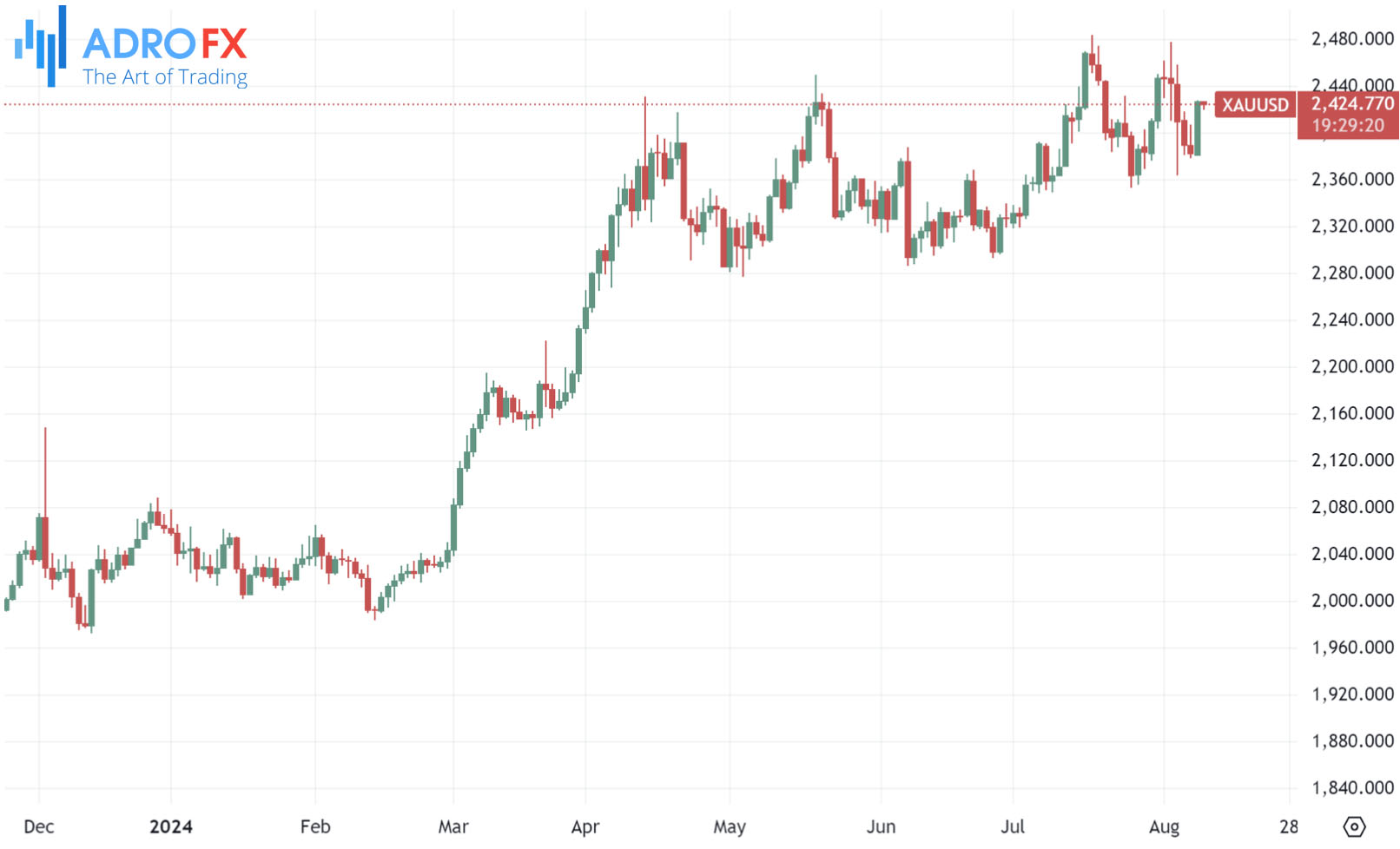 XAUUSD-daily-chart