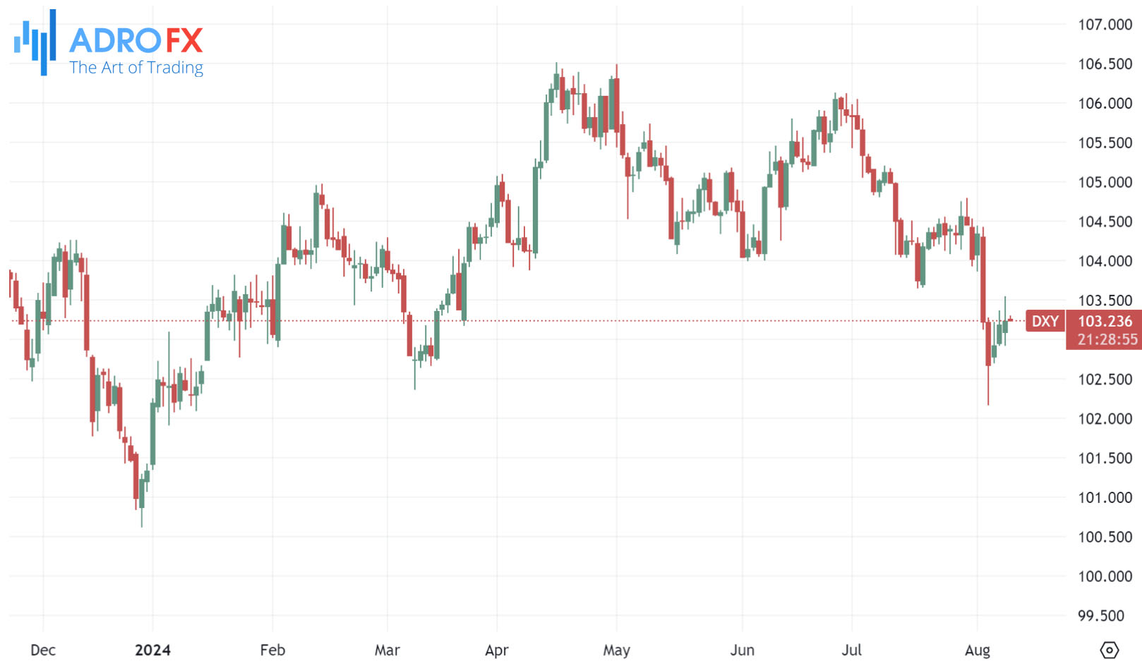 US-Dollar-Currency-Index-daily-chart