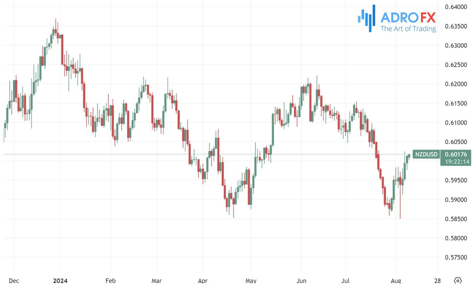 NZDUSD–daily-chart