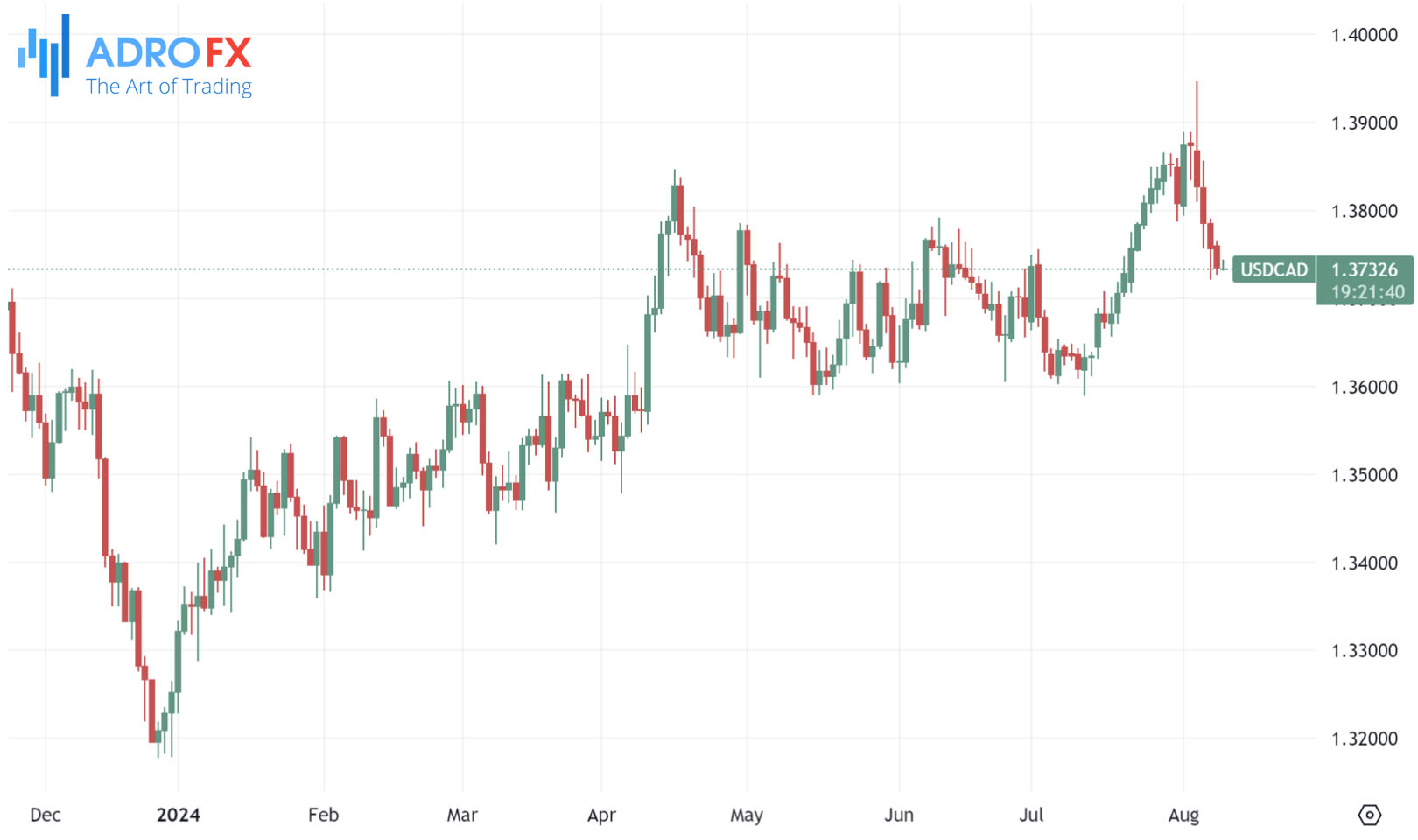 USDCAD-daily-chart