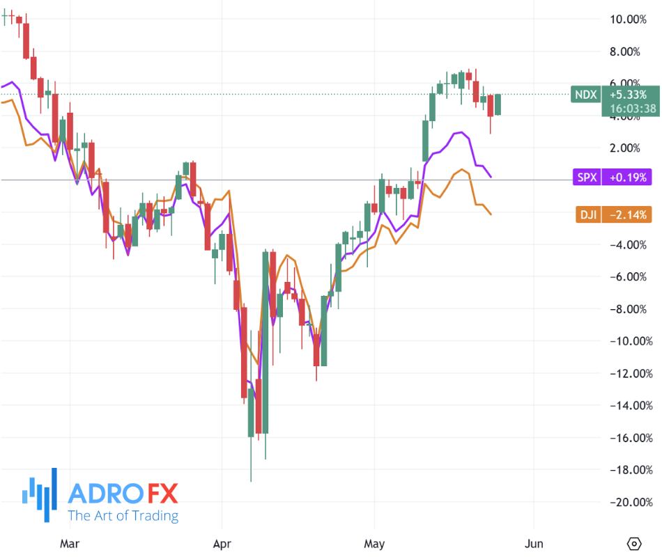 NDX-SPX-and-DJI -indices-daily-chart