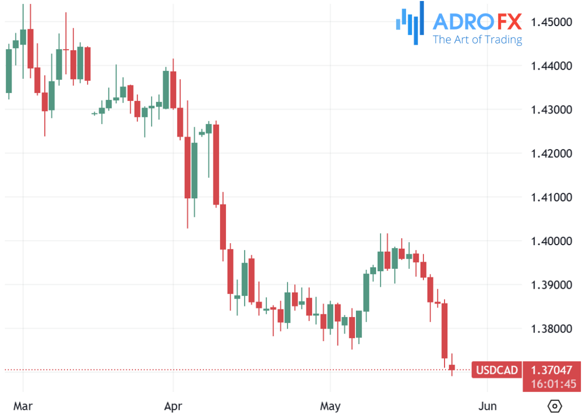 USD-CAD-daily-chart