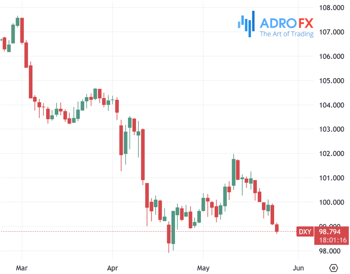US-Dollar-Currency-Index-DXY-daily-chart
