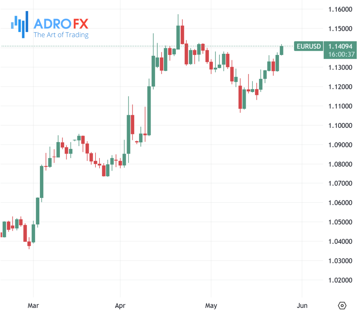 EURUSD-daily-chart