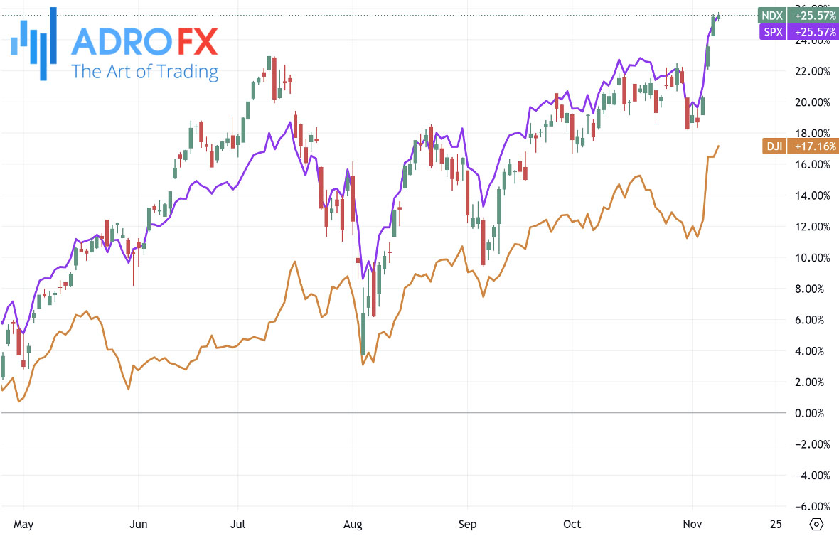 NDX-SPX-and-DJI-indices-daily-chart