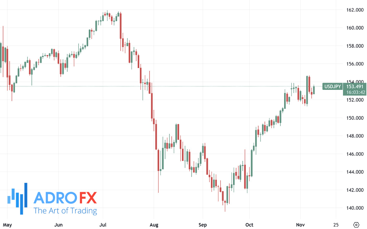 USDJPY-daily-chart