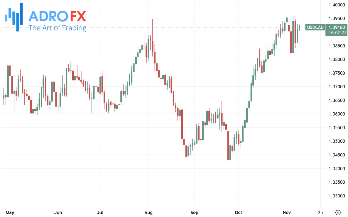 USDCAD-daily-chart