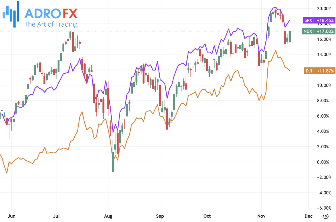 NDX-SPX-and-DJI-indices-daily-chart