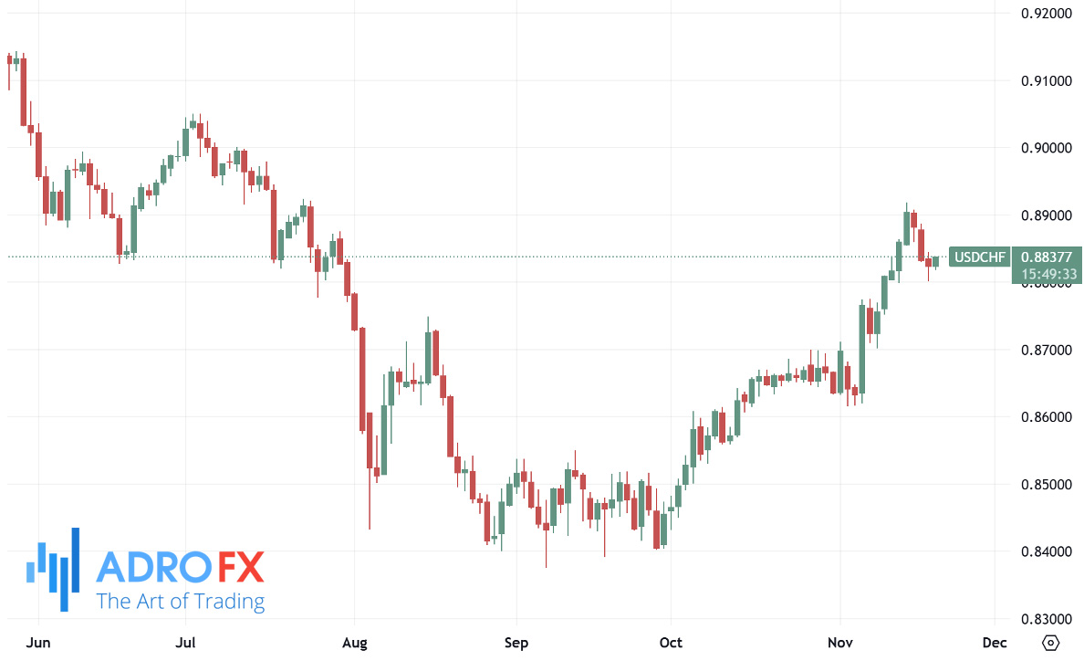 USDCHF-daily-chart