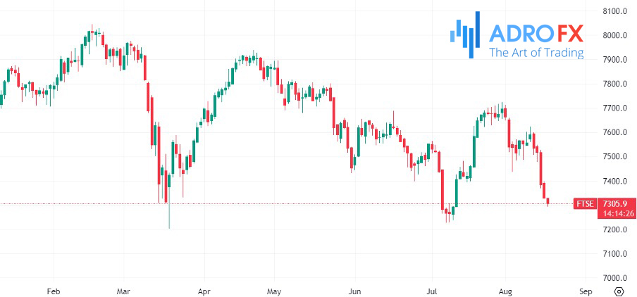 FTSE-100-daily-chart