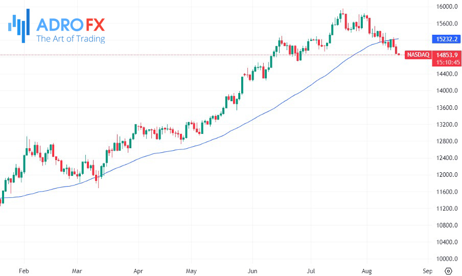 NASDAQ-index-daily-chart-SMA-50