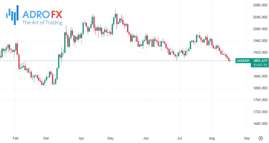 XAUUSD-daily-chart