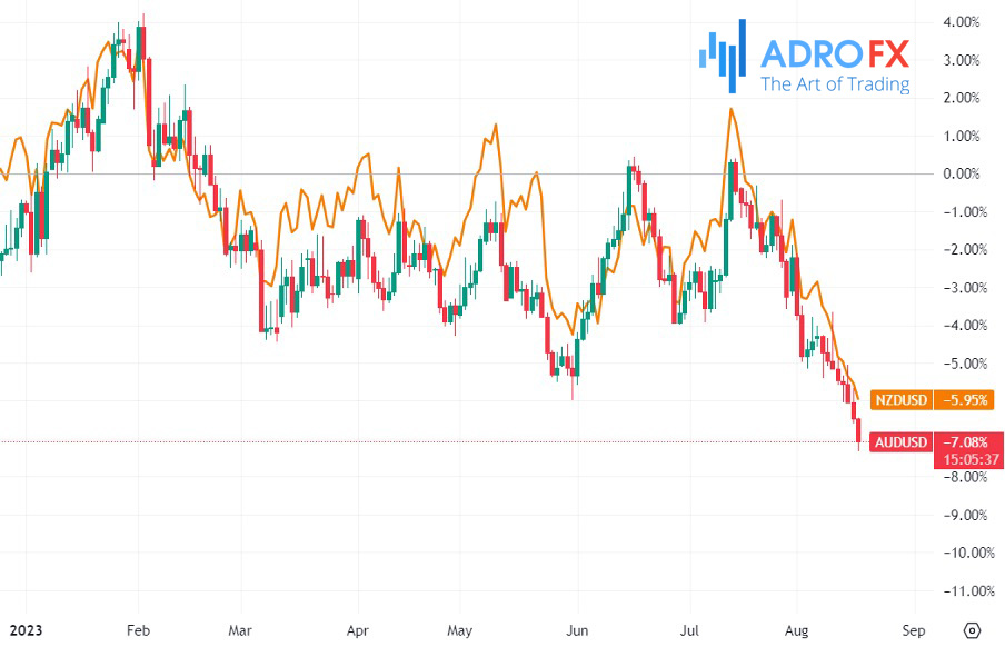 AUDUSD-and-NZDUSD-daily-chart