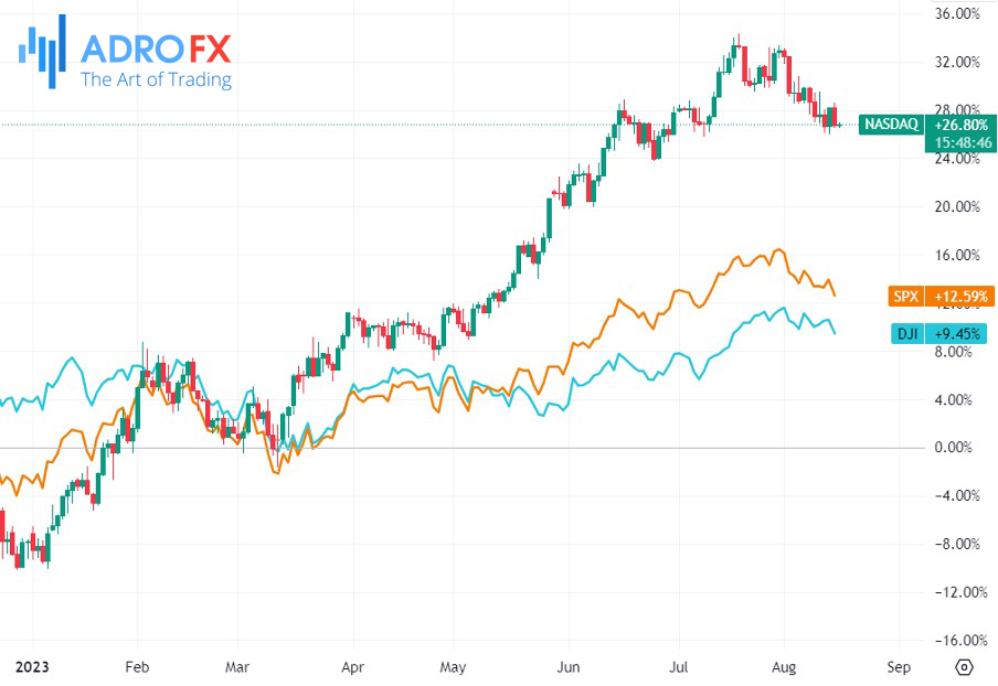 NASDAQ-DJI-and-SPX-indices-daily-chart