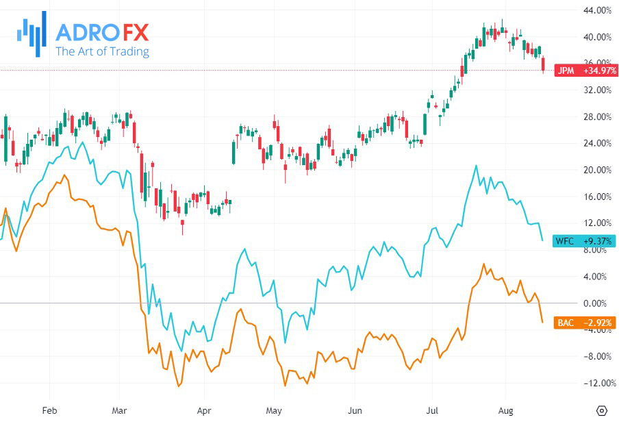 JPM-BAC-and-WFC-stocks-daily-for-chart