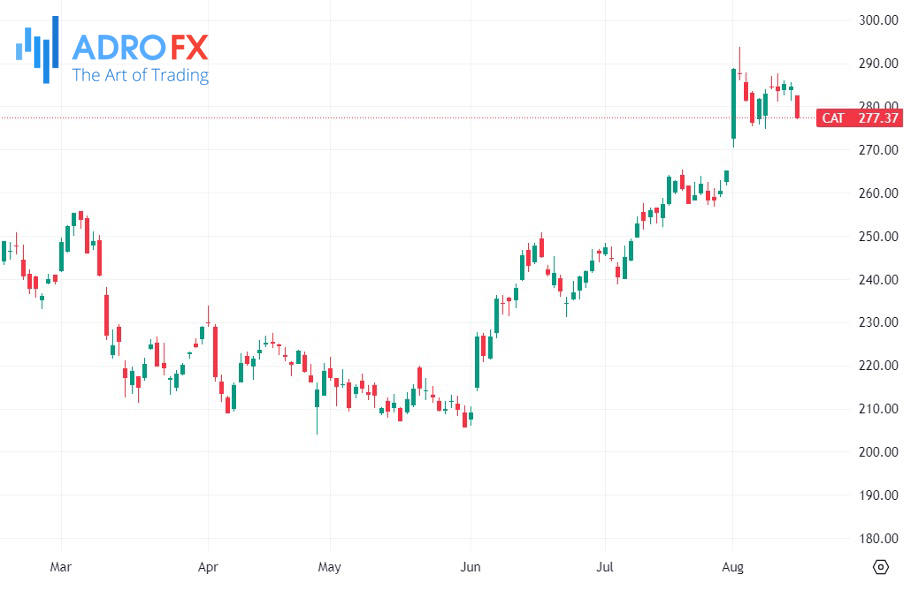 Caterpillar-stock-daily-chart