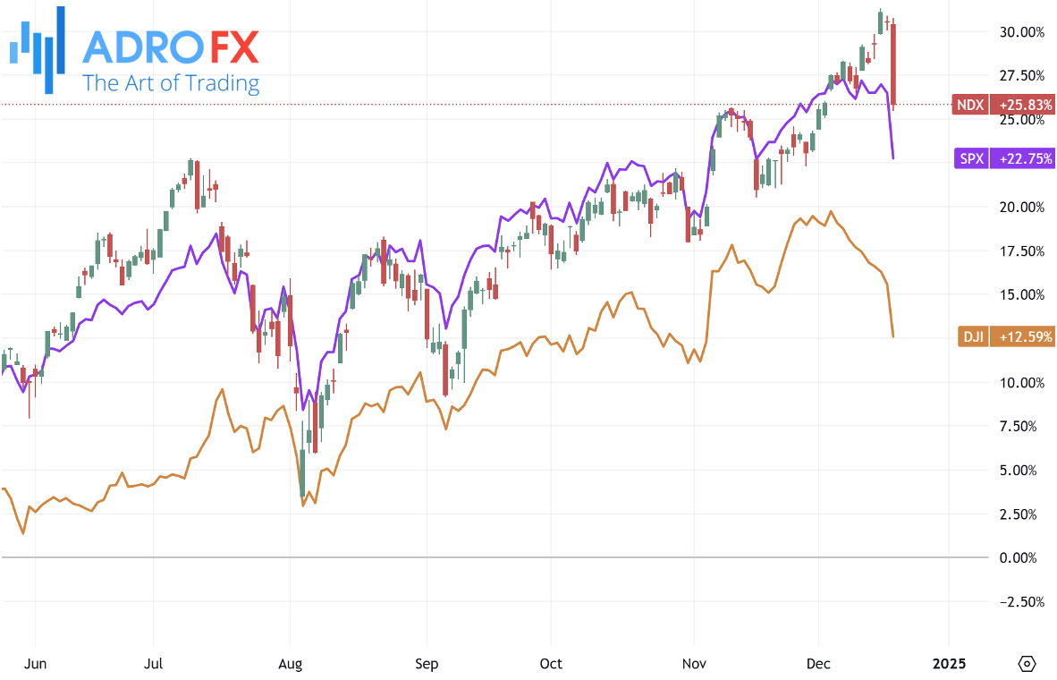 NDX-SPX-and-DJI-indices-daily-chart