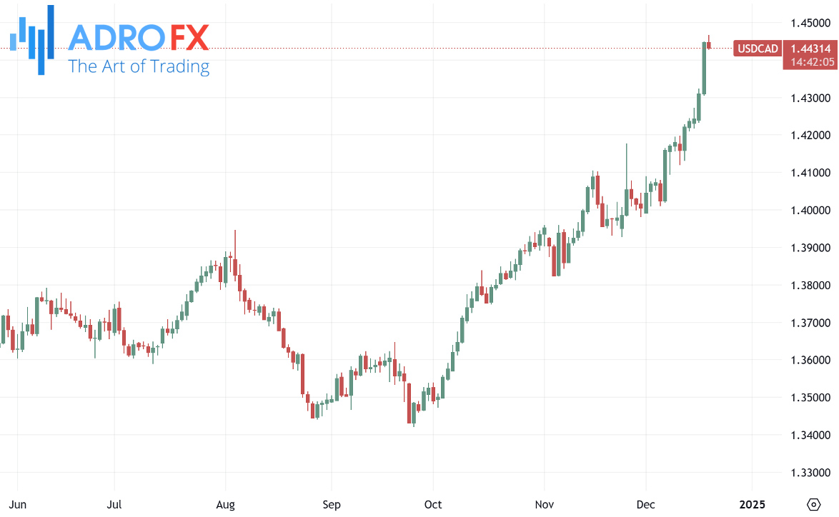 USDCAD-daily-chart