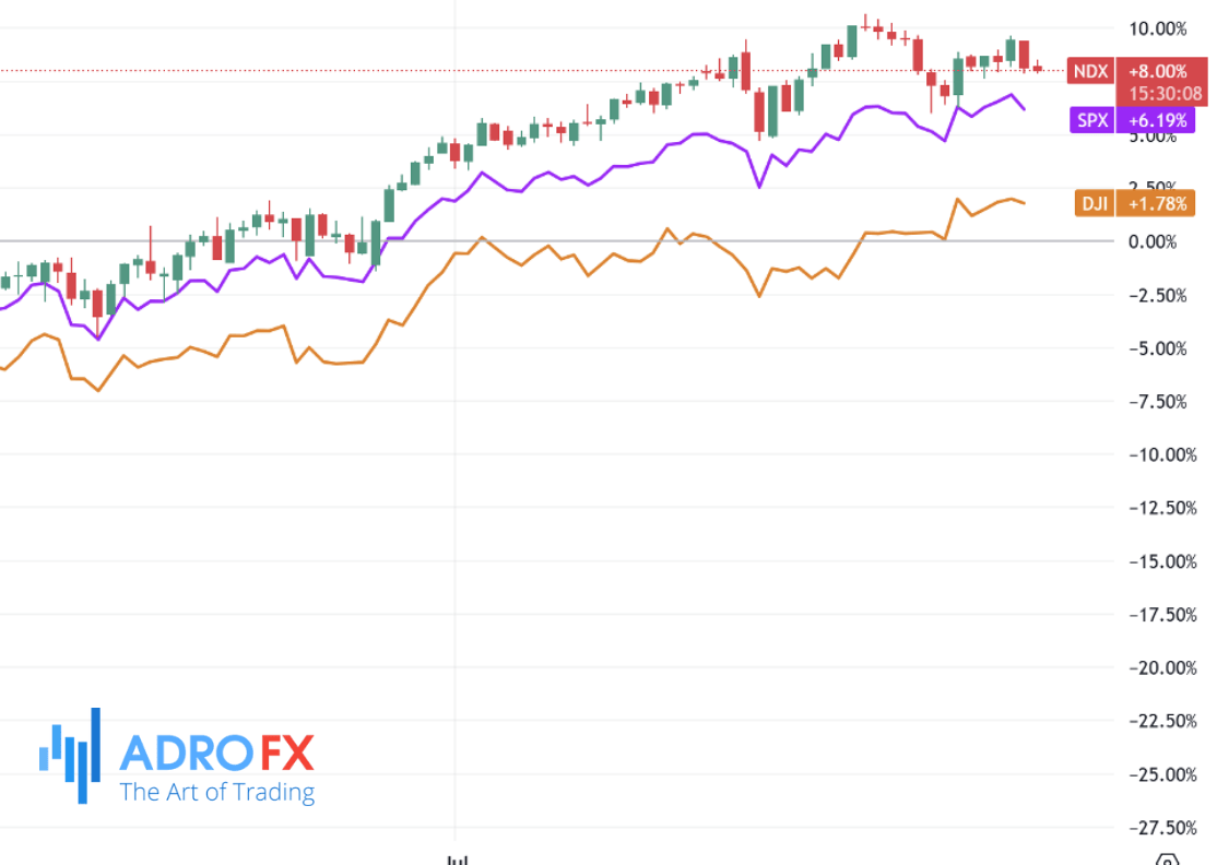 NDX-SPX-and-DJI indices-daily-chart