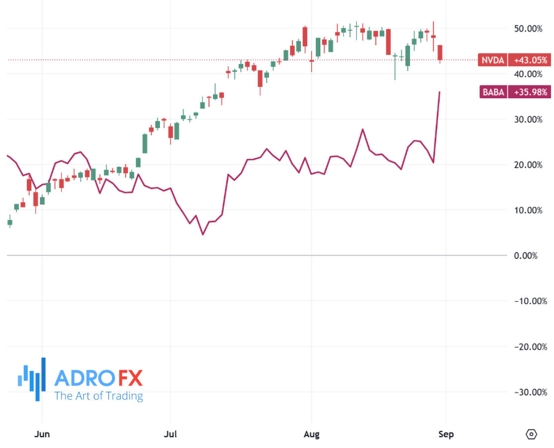 Nvidia-and-Alibaba-stock-daily-chart