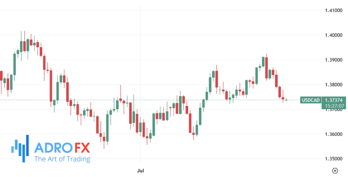 USDCAD-daily-chart