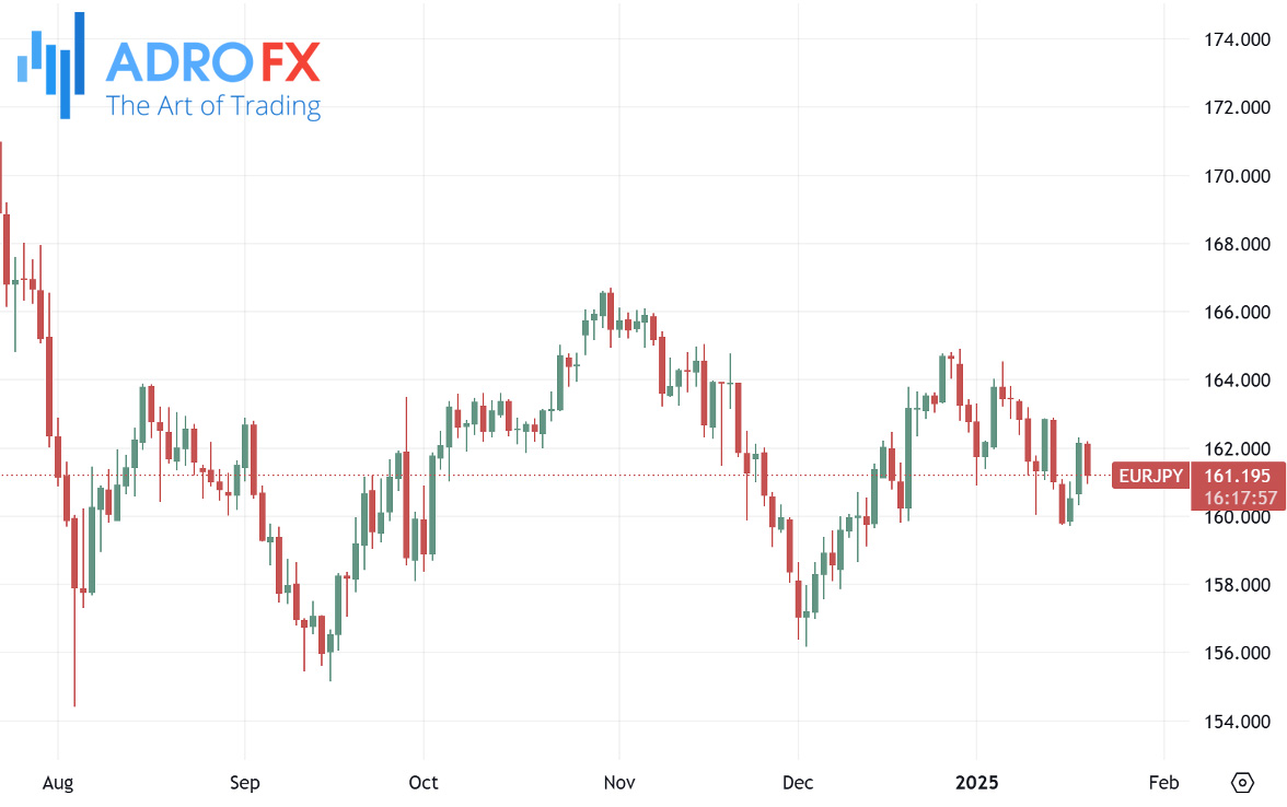 EURJPY-daily-chart