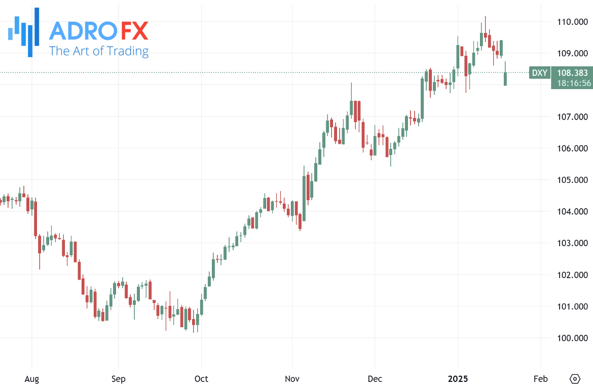 US-Dollar-Currency-Index-DXY-daily-chart