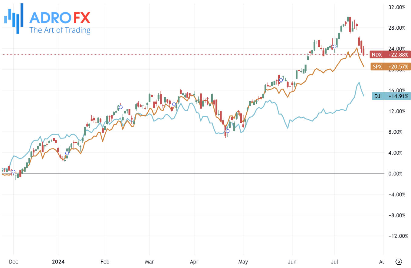 NDX-SPX-and-DJI-indices-daily-chart