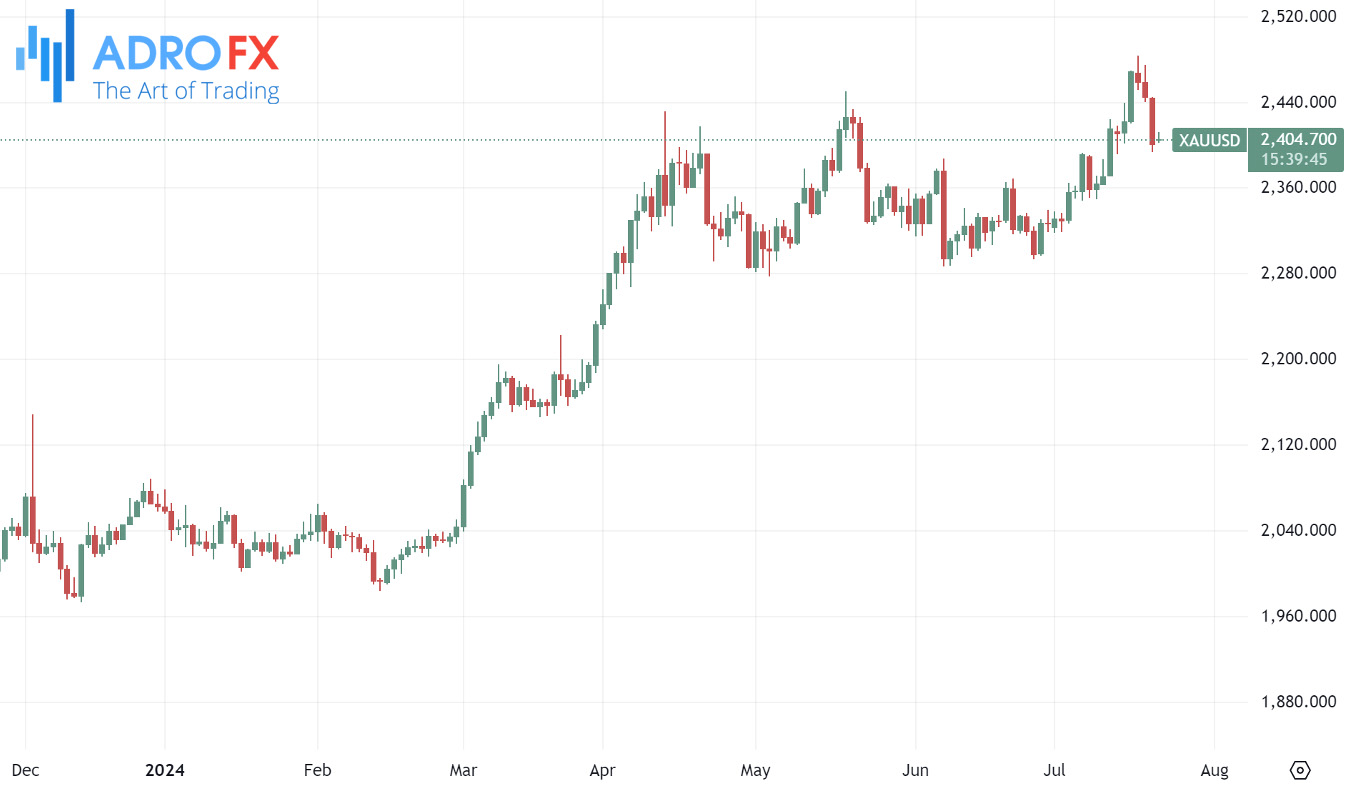 XAUUSD-daily-chart