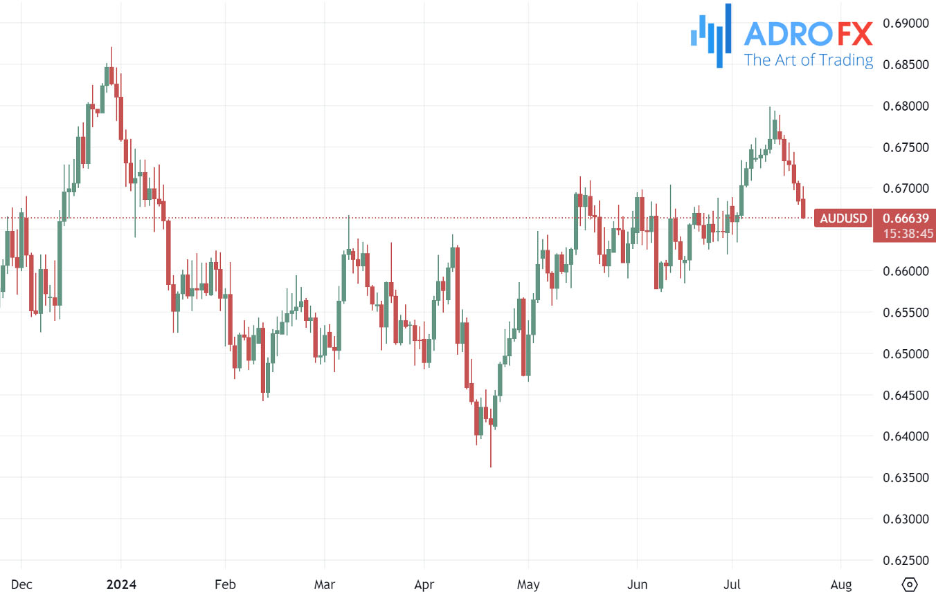 AUDUSD-daily-chart