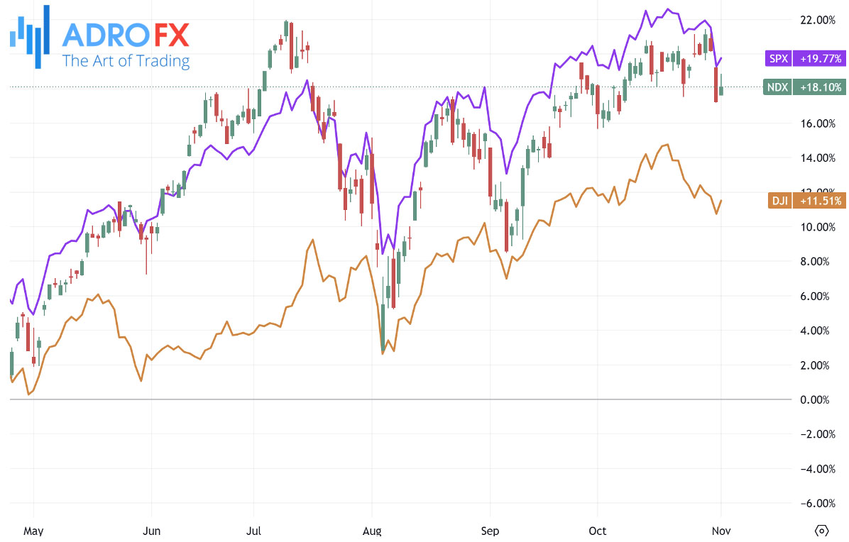 NDX-SPX-and-DJI-indices-daily-chart