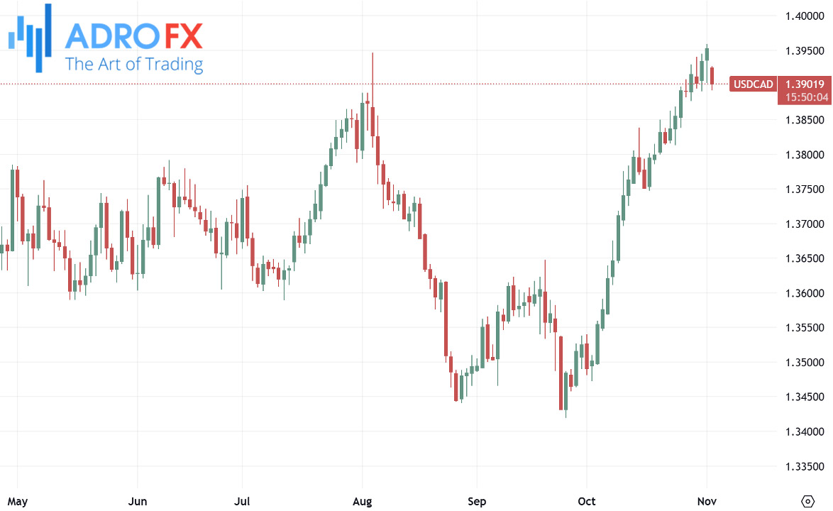 USDCAD-daily-chart