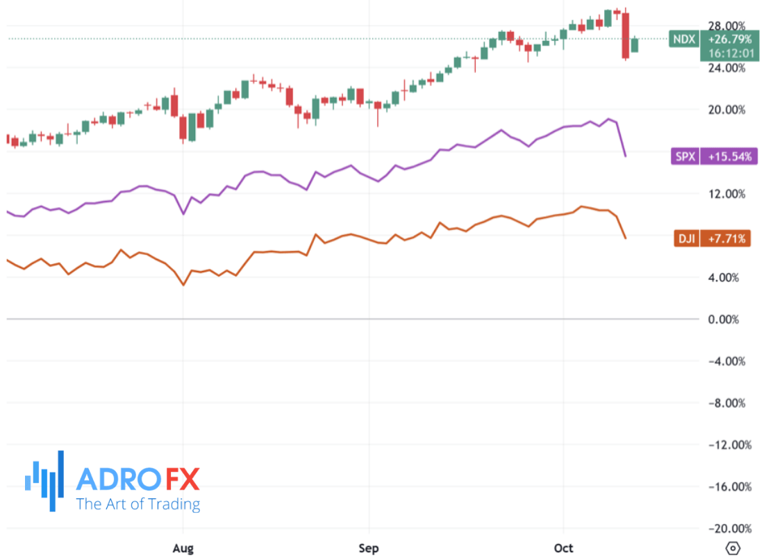 NDX-SPX-and-DJI-indices-daily-chart