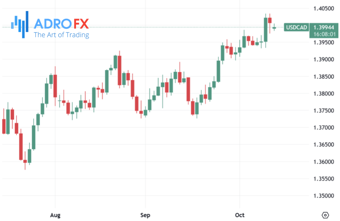 USDCAD-daily-chart