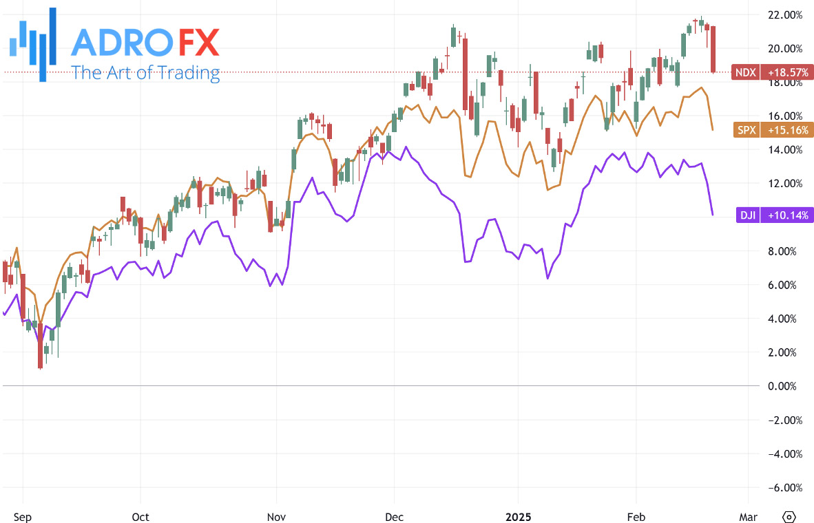 NDX-SPX-and-DJI-indices-daily-chart