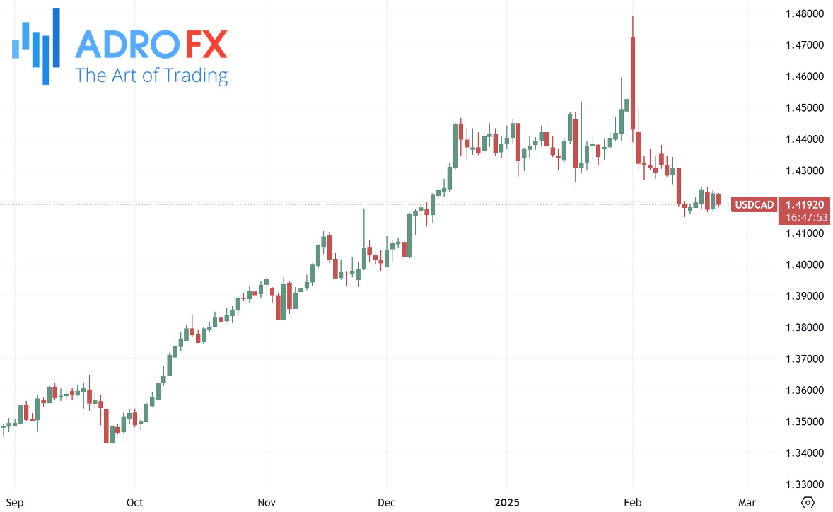 USDCAD-daily-chart