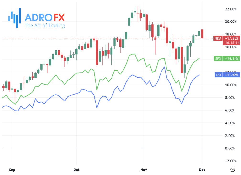 NDX-SPX-and-DJI-indices-daily-chart