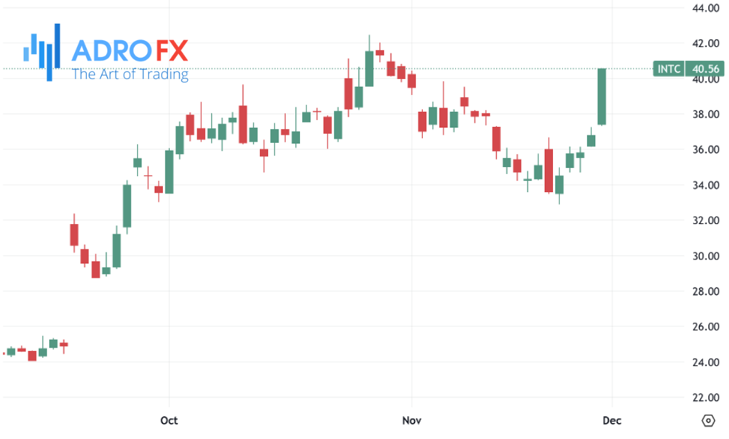 Intel-stock-daily-chart