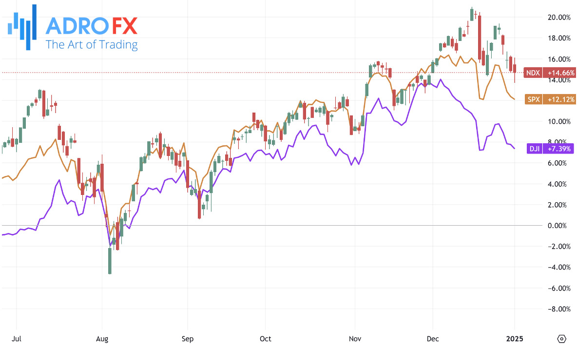 NDX-SPX-and-DJI-indices-daily-chart