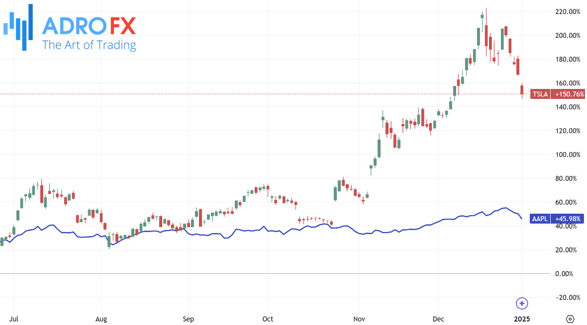 Tesla-and-Apple-stocks-daily-chart