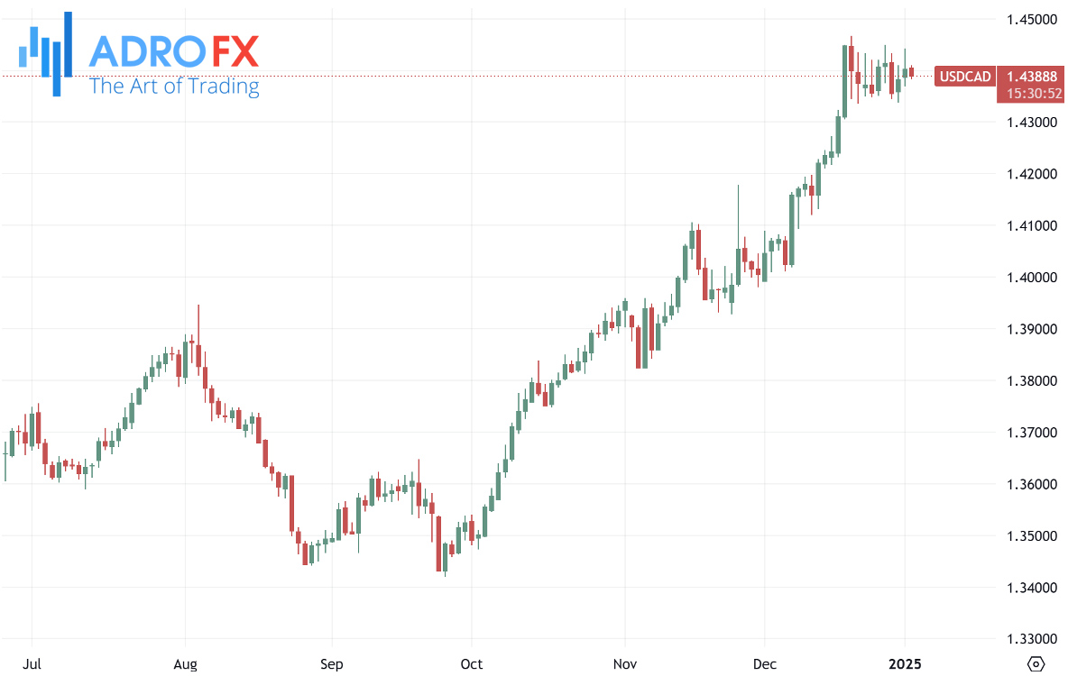 USDCAD-daily-chart