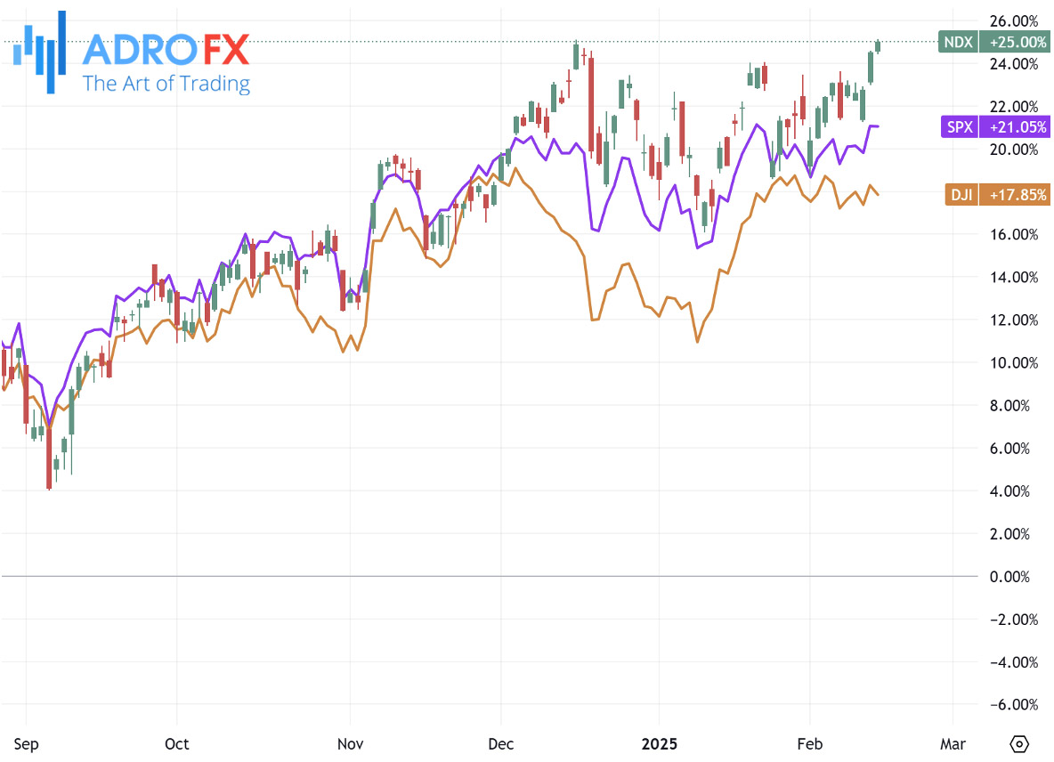 NDX-SPX-and-DJI-indices-daily-chart