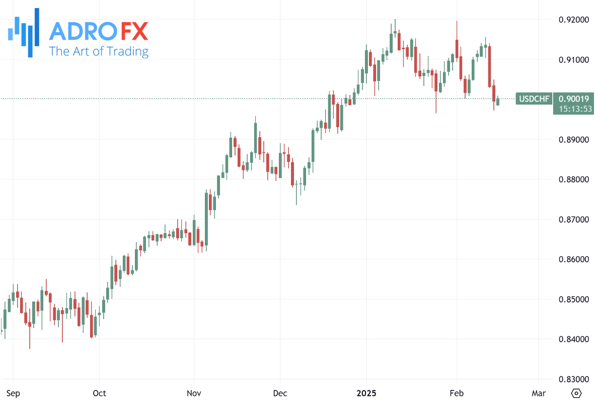 USDCHF-daily-chart