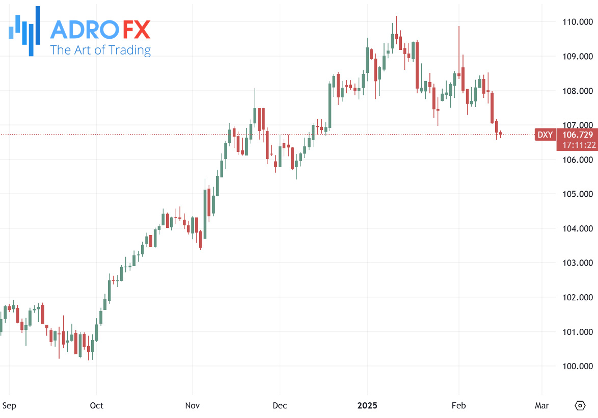 US-Dollar-Curency-Index-DXY-daily-chart